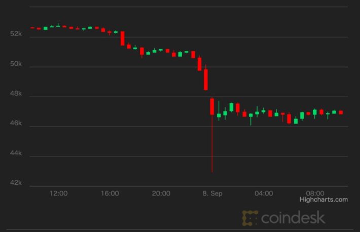 【市場動向】ビットコイン、下落──エルサルバドルは押し目買い