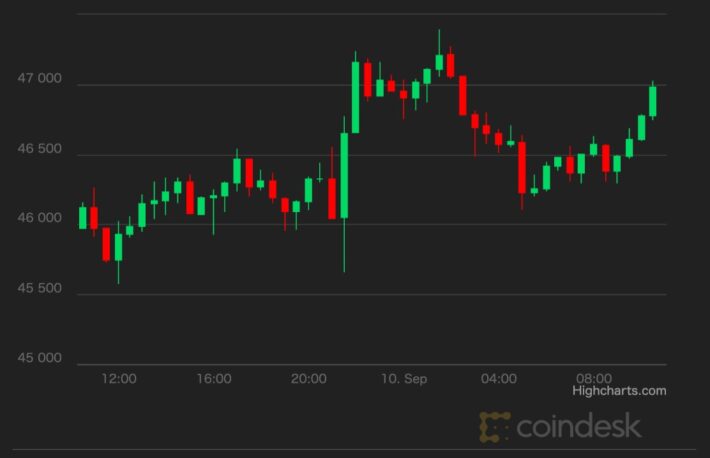 【市場動向】ビットコイン、4万6000ドル超で推移──ボラティリティ上昇