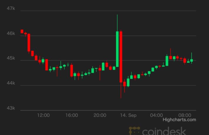 【市場動向】ビットコイン、フェイクニュースで変動