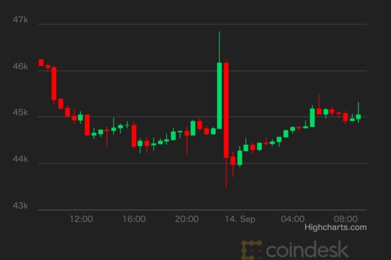【市場動向】ビットコイン、フェイクニュースで変動