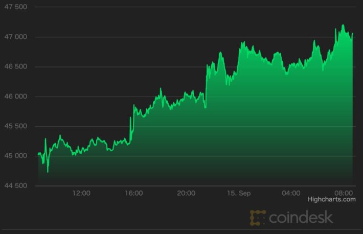 【市場動向】ビットコインは4万6000ドル回復、ソラナで障害