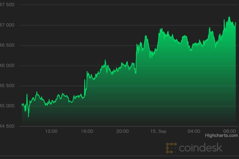 【市場動向】ビットコインは4万6000ドル回復、ソラナで障害