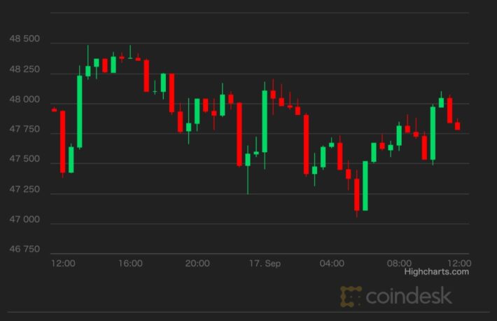 【市場動向】ビットコインは横ばい、アルトコインに勢い