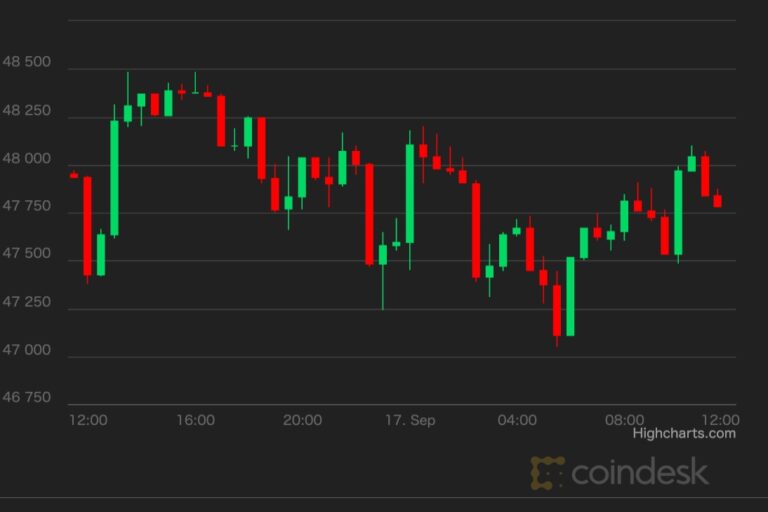 【市場動向】ビットコインは横ばい、アルトコインに勢い