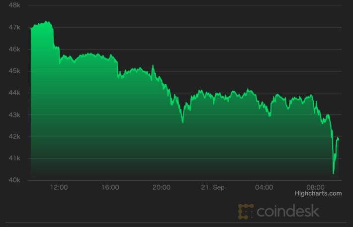 【市場動向】ビットコイン、4万2000ドル割れ──中国・恒大集団の破綻懸念で株価も下落