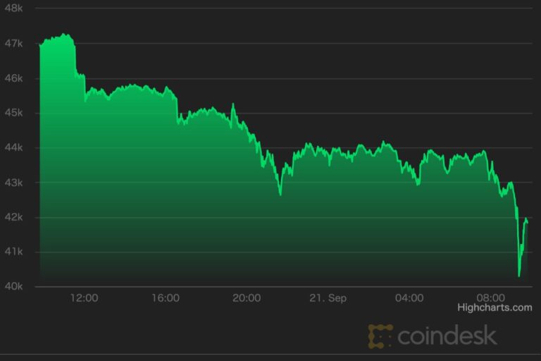 【市場動向】ビットコイン、4万2000ドル割れ──中国・恒大集団の破綻懸念で株価も下落