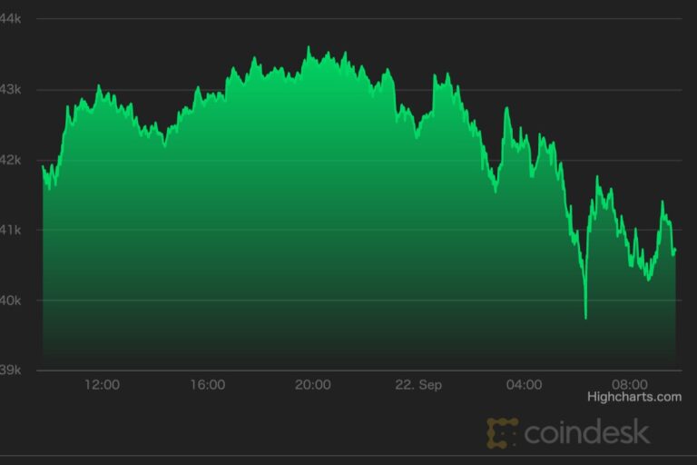 【市場動向】ビットコイン、4万ドル付近に──FOMC、オプション満期でボラティリティは高まる可能性