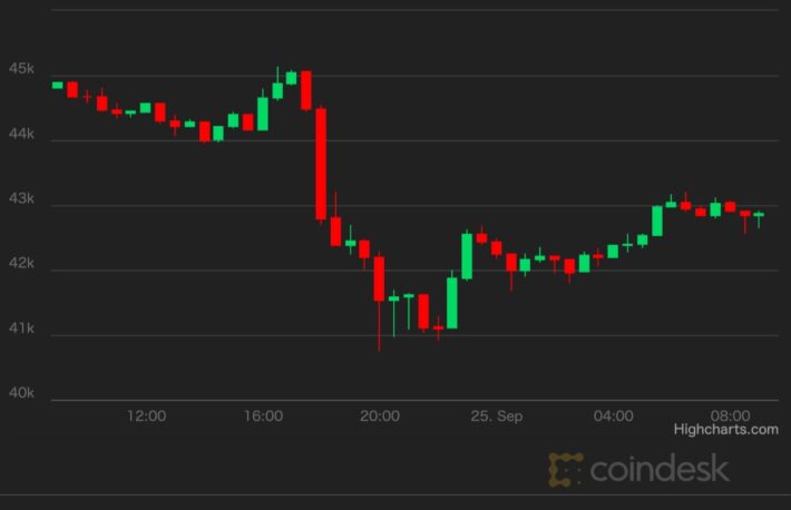 ビットコイン、一時4万1000ドルまで下落──中国、暗号資産を全面禁止【市場動向】