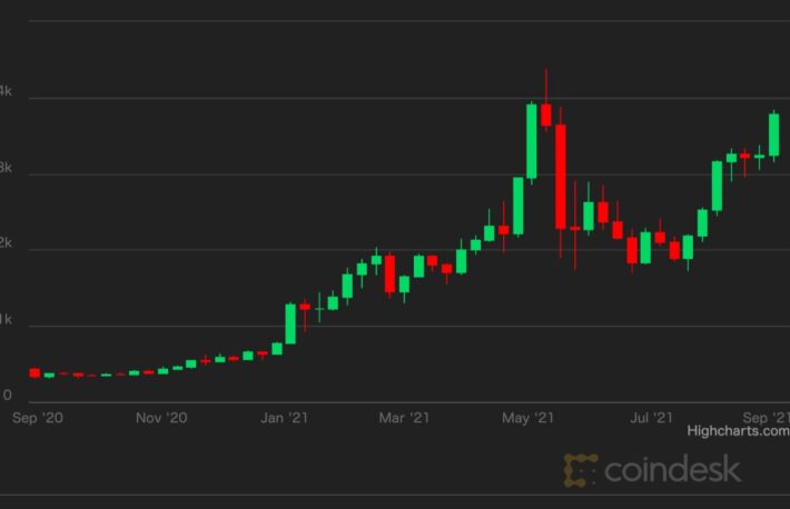 イーサリアムオプション市場、5月以来の高水準──価格高騰で強気の動き