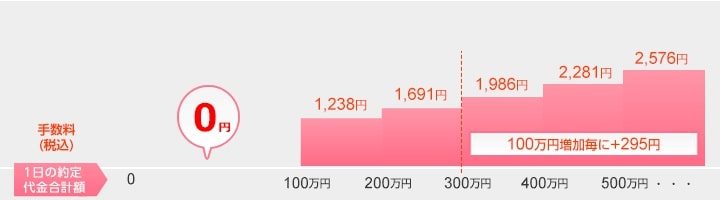 SBI証券　手数料
