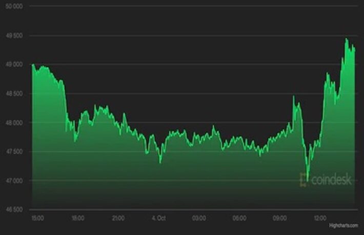 【市場動向】ビットコイン、5万ドルに向け上昇──SECのETF承認に期待