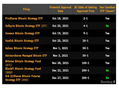 ビットコイン先物ETF、キャリートレードの利回りを上昇させる可能性