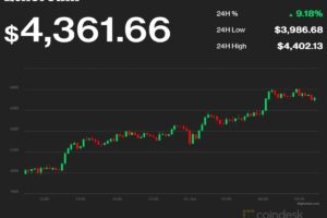 イーサリアム、4400ドル超えの史上最高値──24時間の焼却数が発行数を上回る