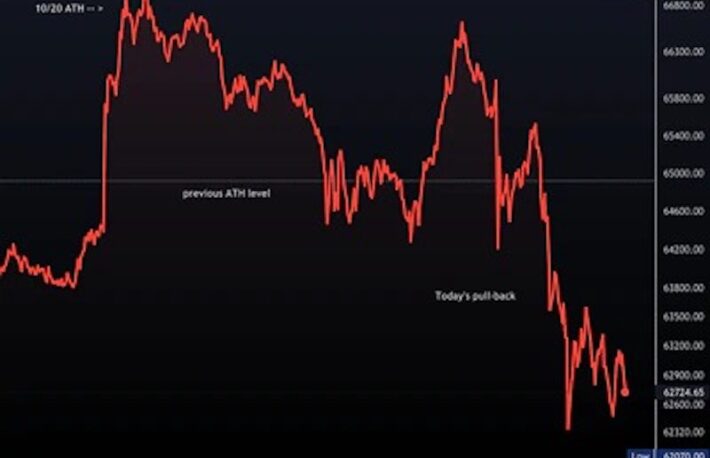 【市場動向】ビットコイン、6万2000ドル付近まで下落──指標は極端な楽観