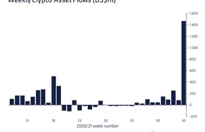 暗号資産ファンド、約15億ドルの記録的な流入超──ビットコイン先物ETFが後押し