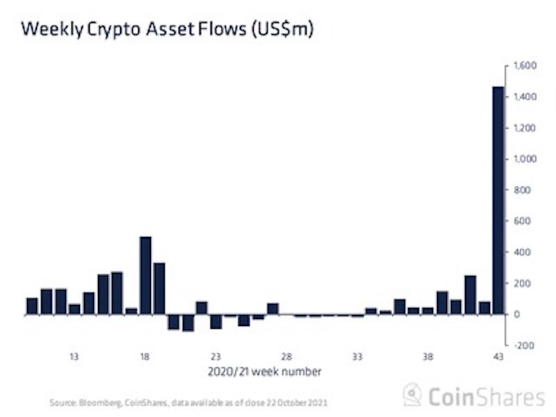 暗号資産ファンド、約15億ドルの記録的な流入超──ビットコイン先物ETFが後押し