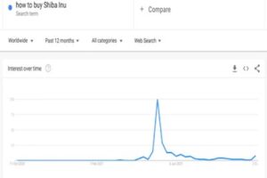 柴犬コインの上昇はこれからか──Google トレンドはまだ低水準
