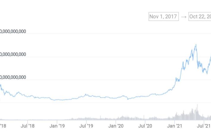 暗号資産の時価総額、過去最高の2.7兆ドル──米アップルの2.5兆ドルを超える