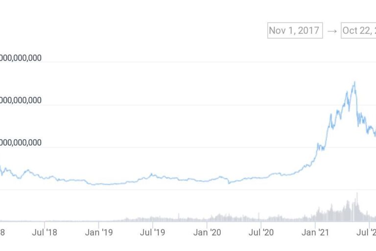 暗号資産の時価総額、過去最高の2.7兆ドル──米アップルの2.5兆ドルを超える