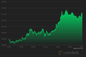 【市場動向】ビットコイン、5万ドル回復──市場センチメントも大幅改善