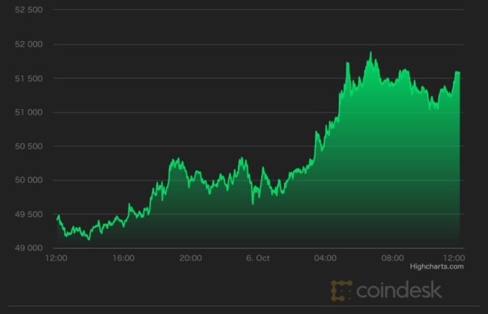 【市場動向】ビットコイン、5万ドル回復──市場センチメントも大幅改善