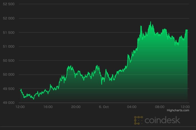 【市場動向】ビットコイン、5万ドル回復──市場センチメントも大幅改善