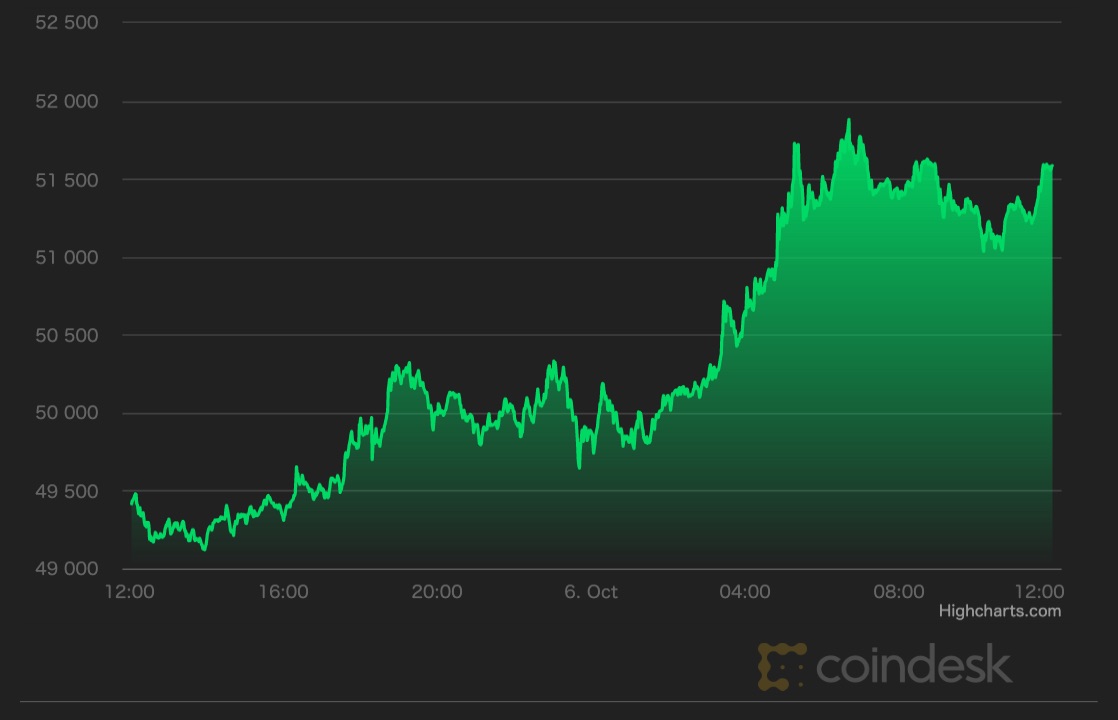 市場動向 ビットコイン 5万ドル回復 市場センチメントも大幅改善 Coindesk Japan コインデスク ジャパン