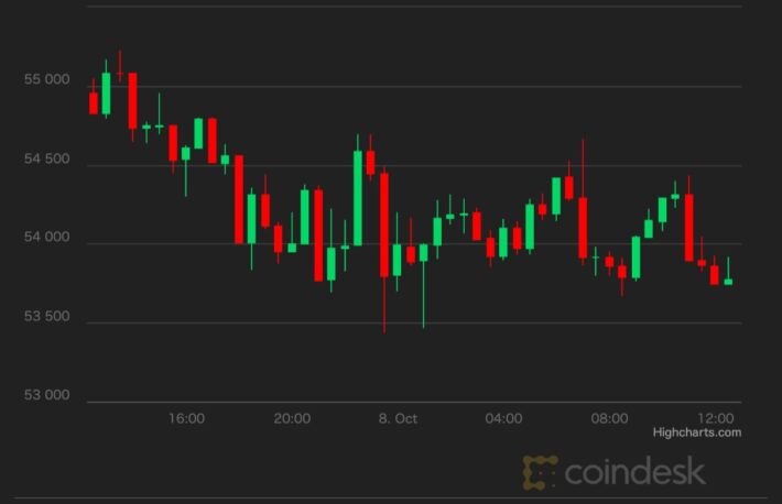 ビットコイン、取引高回復──ETF承認後には下落懸念も【市場動向】