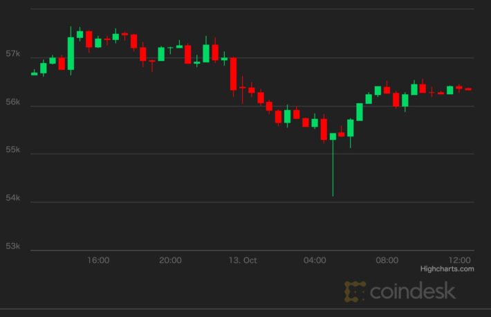 【市場動向】ビットコインは勢いを失い、5万7000ドルを割る