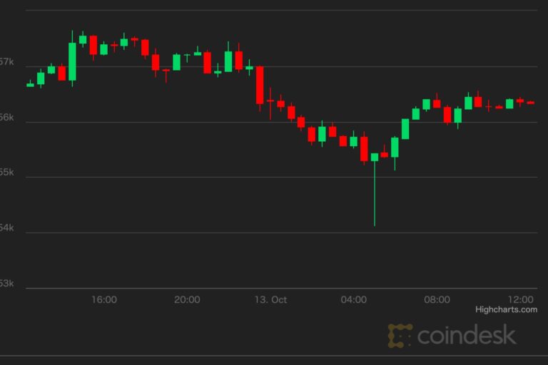 【市場動向】ビットコインは勢いを失い、5万7000ドルを割る