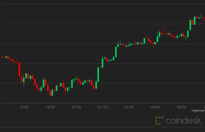 ビットコイン、5万8000ドル超え──回復スピードはS&P500を上回る【市場動向】