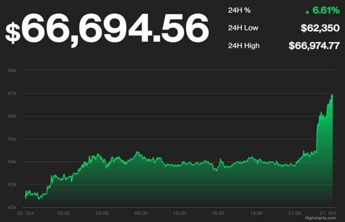 ビットコイン、6万6000ドルを超え、史上最高値更新──先物ETFが後押し【更新】