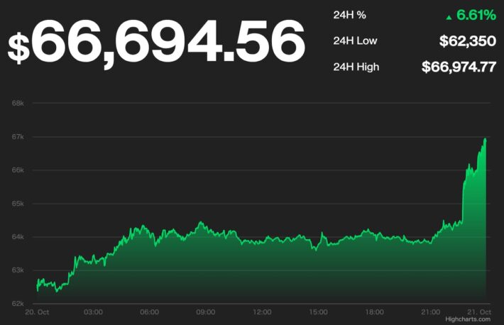 ビットコイン、6万6000ドルを超え、史上最高値更新──先物ETFが後押し【更新】