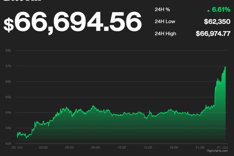 ビットコイン、6万6000ドルを超え、史上最高値更新──先物ETFが後押し【更新】