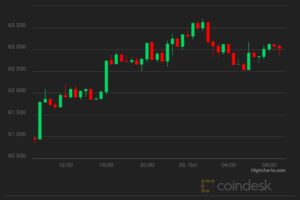 【市場動向】ビットコイン、週末の下落から回復──アルトコイン好調でドミナンス低下