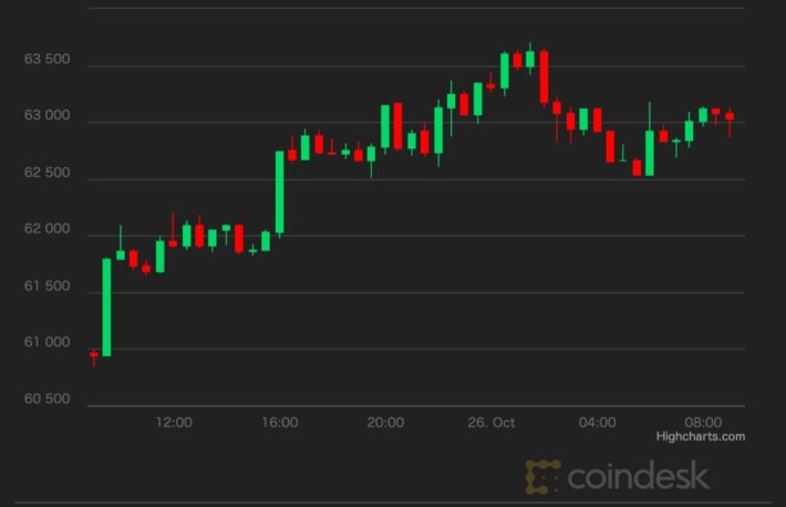 【市場動向】ビットコイン、週末の下落から回復──アルトコイン好調でドミナンス低下