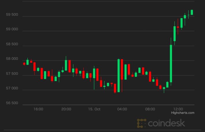 ビットコインが上昇、6万ドル間近──ブルームバーグ、米SECがビットコイン先物ETFをまもなく承認と報道