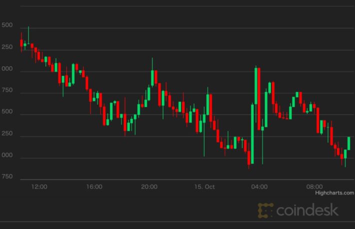 【市場動向】ビットコイン横ばい、市場はアルトコイン物色