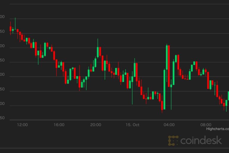 【市場動向】ビットコイン横ばい、市場はアルトコイン物色