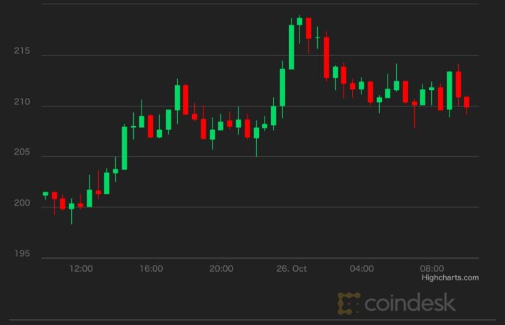 ソラナ、史上最高値更新──多くのレイヤー1トークンがビットコイン上昇に追随