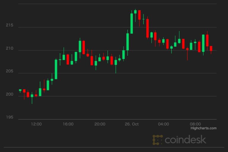 ソラナ、史上最高値更新──多くのレイヤー1トークンがビットコイン上昇に追随