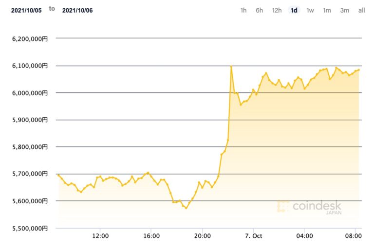 ビットコイン、600万円を回復