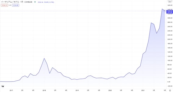 イーサリアム　価格　推移