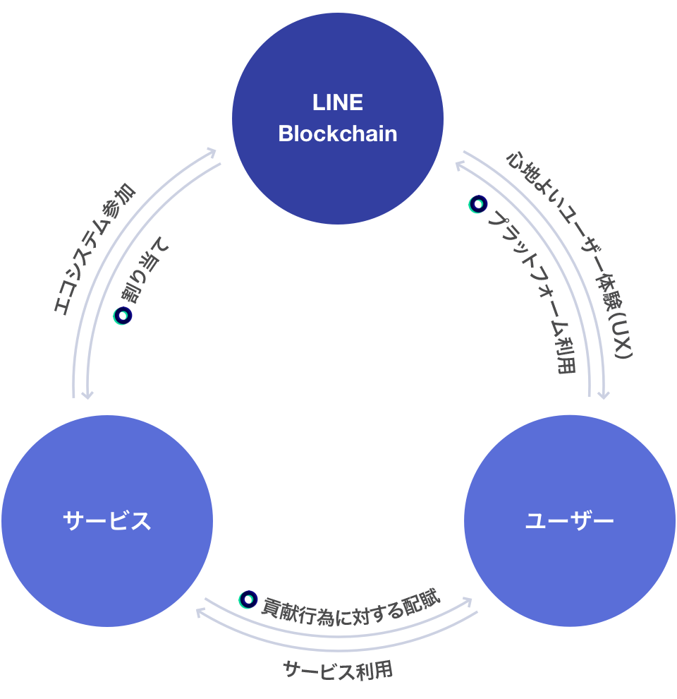 LINE Blockchainエコシステム