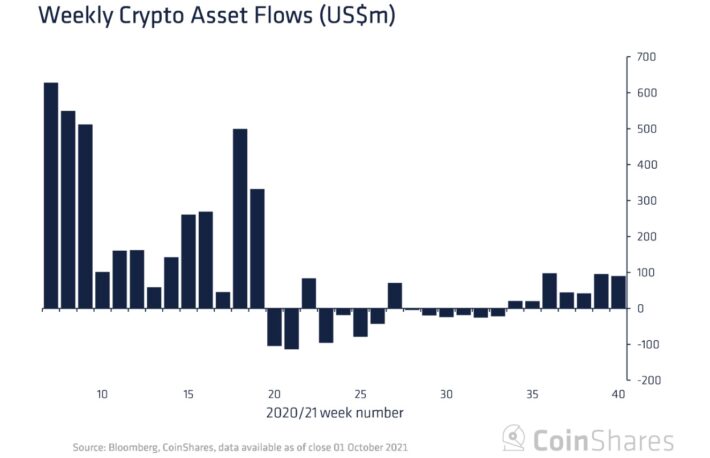 ビットコインへの信頼回復傾向──暗号資産ファンド、7週連続の流入超