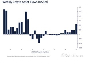 暗号資産ファンド、前週の2倍以上の流入超──ビットコインファンドがけん引