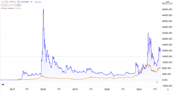 リップルとビットコイン