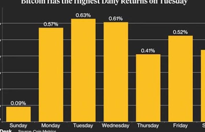 【市場動向】ビットコインはレンジ相場、トレーダーは好調な11月に期待