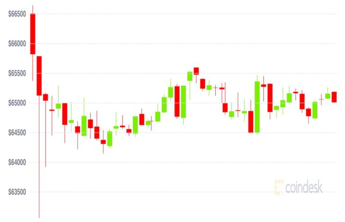 【市場動向】ビットコインは「タップルート」を控え、横ばい推移