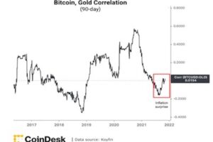 【市場動向】ビットコインとゴールドに強い需要──米消費者物価指数、予想以上の上昇率